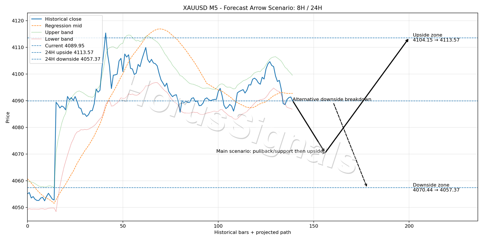 XAUUSD M5 05 FORECAST ARROW SCENARIO