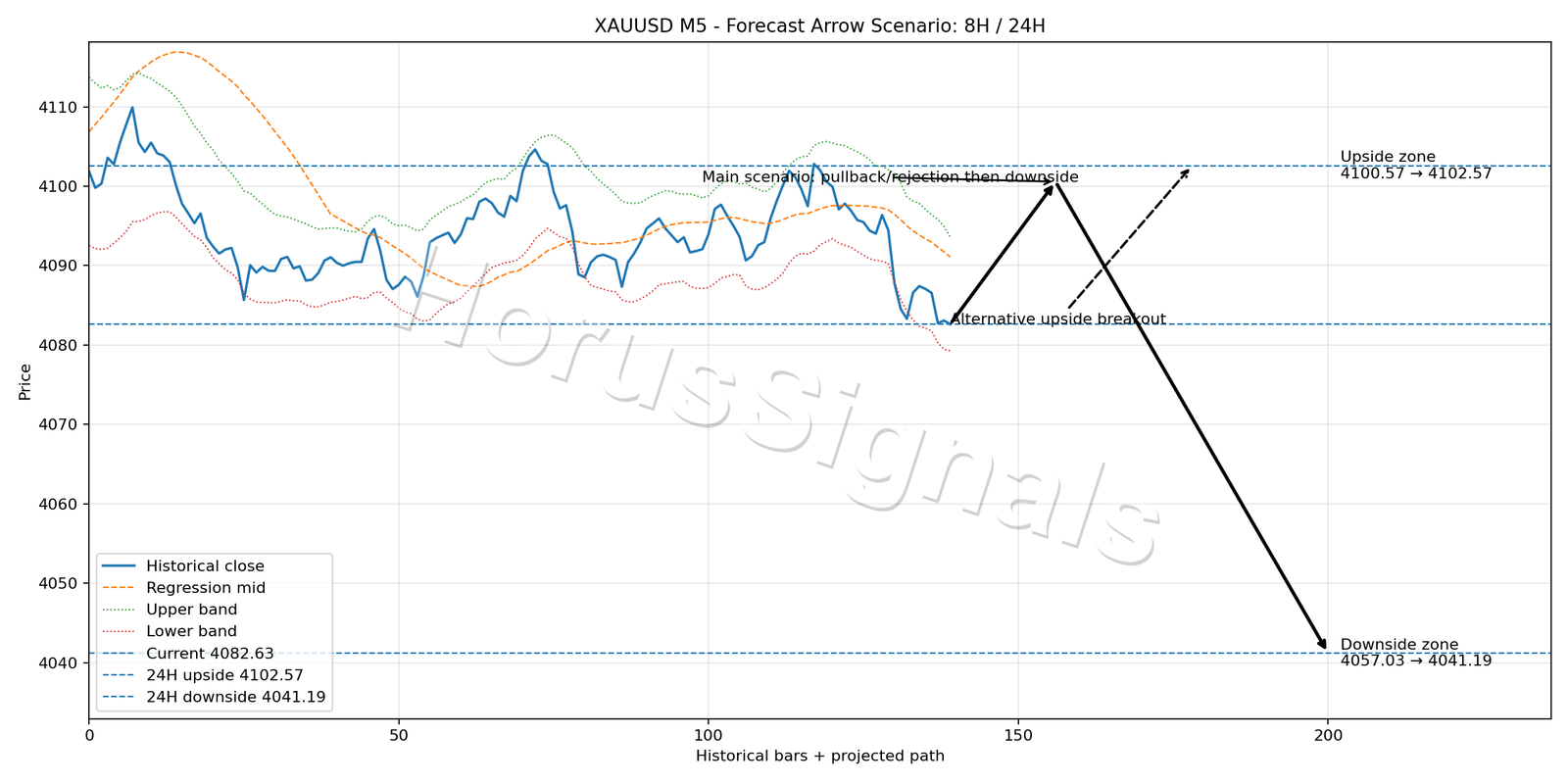 XAUUSD M5 05 FORECAST ARROW SCENARIO