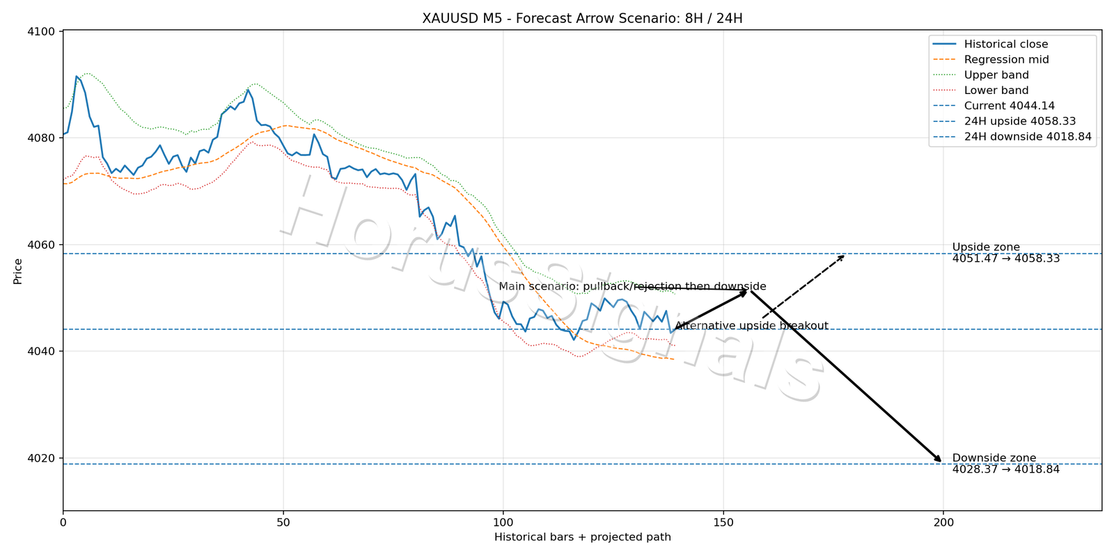 XAUUSD M5 05 FORECAST ARROW SCENARIO