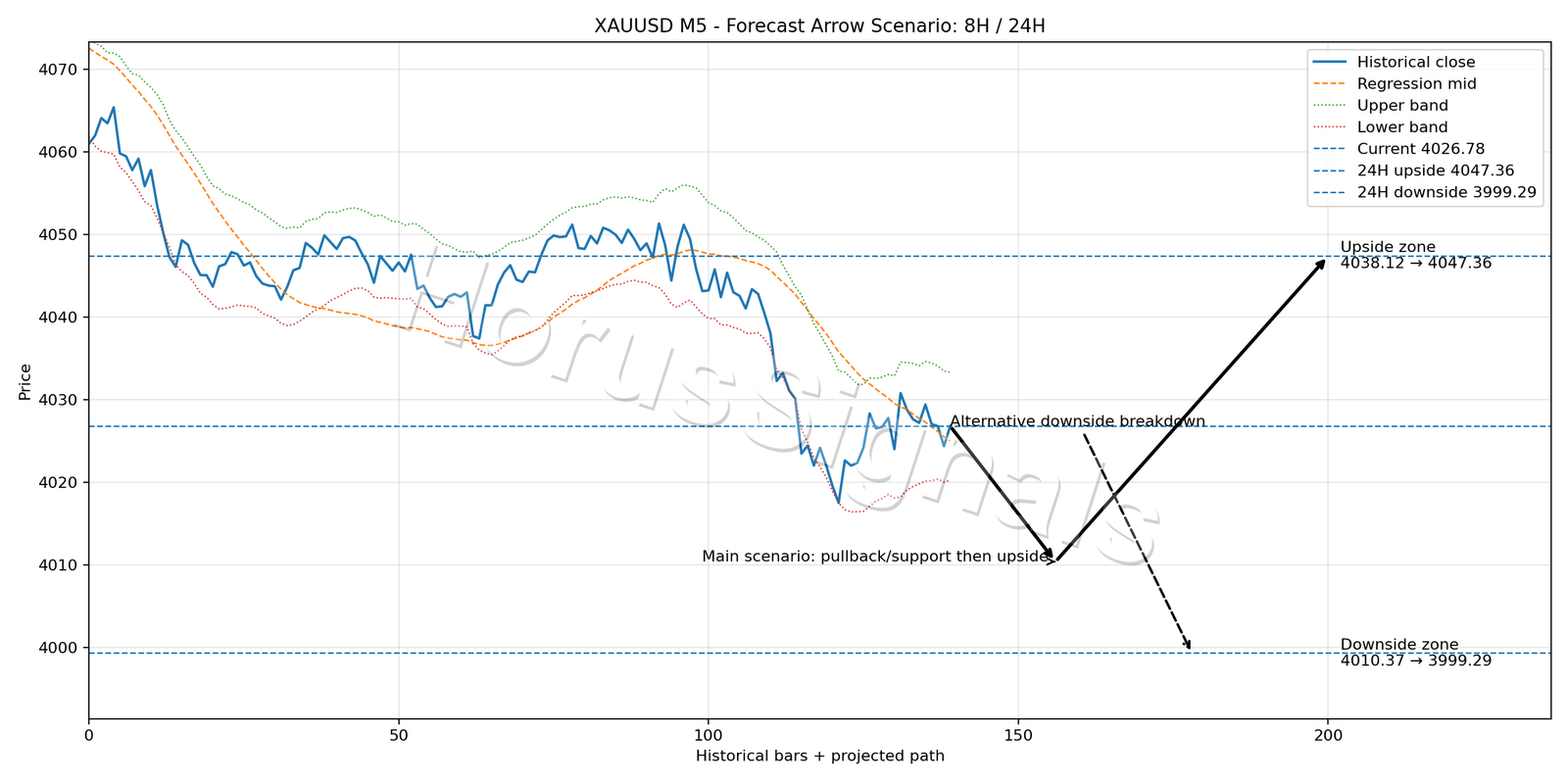 XAUUSD M5 05 FORECAST ARROW SCENARIO
