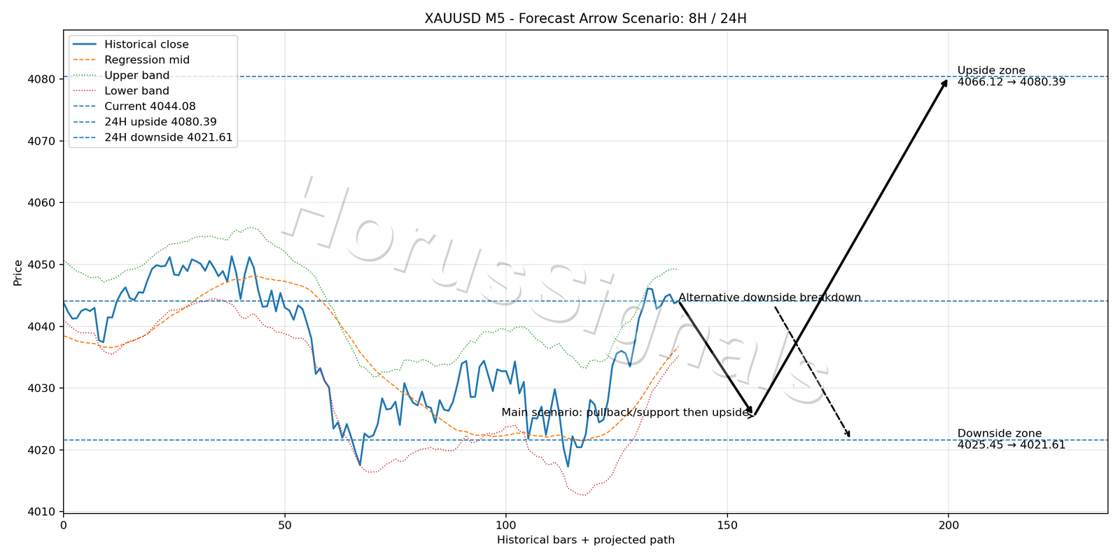 XAUUSD M5 05 FORECAST ARROW SCENARIO