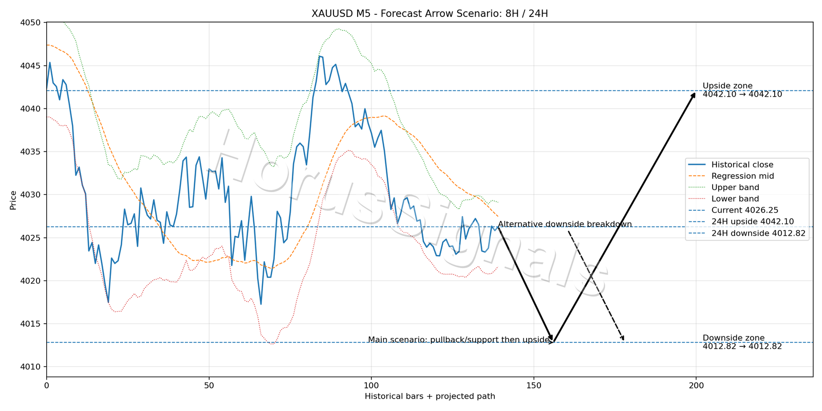XAUUSD M5 05 FORECAST ARROW SCENARIO