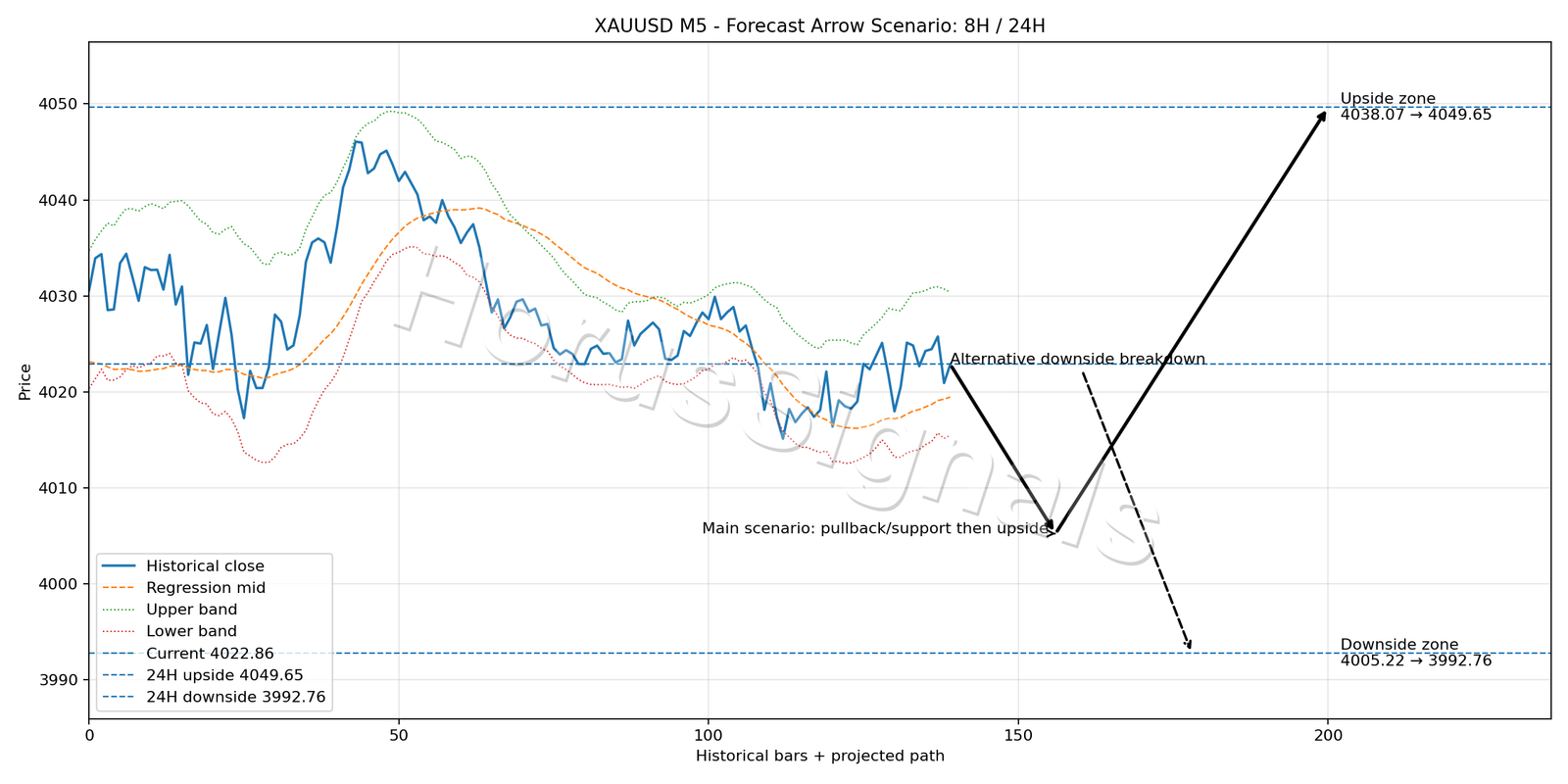 XAUUSD M5 05 FORECAST ARROW SCENARIO