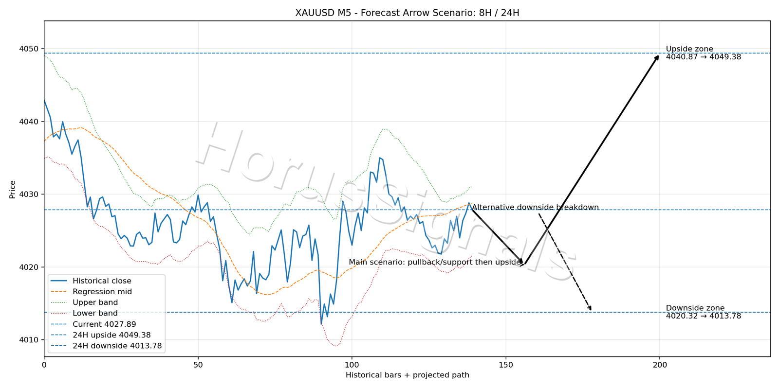 XAUUSD M5 05 FORECAST ARROW SCENARIO