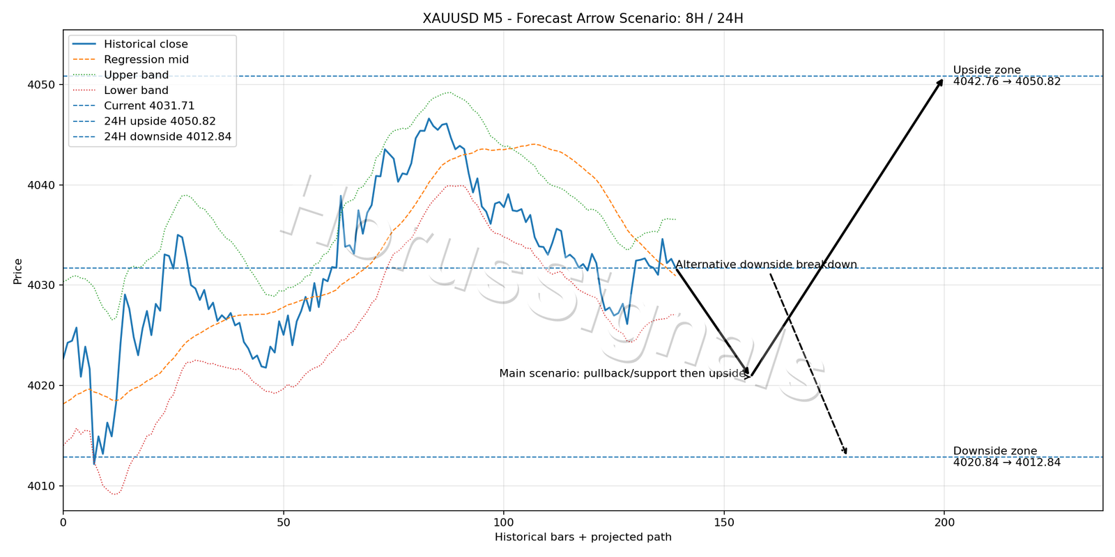 XAUUSD M5 05 FORECAST ARROW SCENARIO