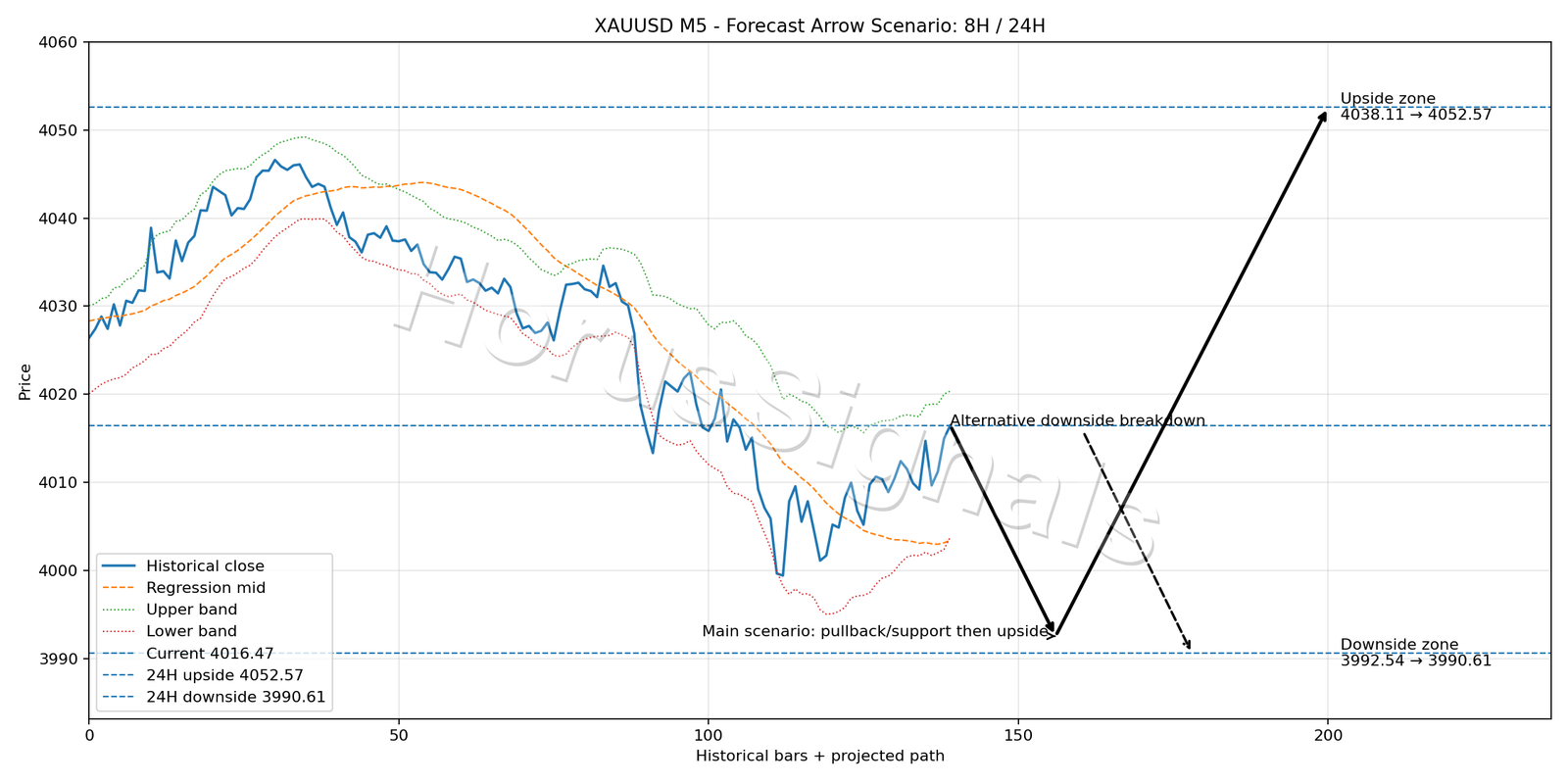 XAUUSD M5 05 FORECAST ARROW SCENARIO