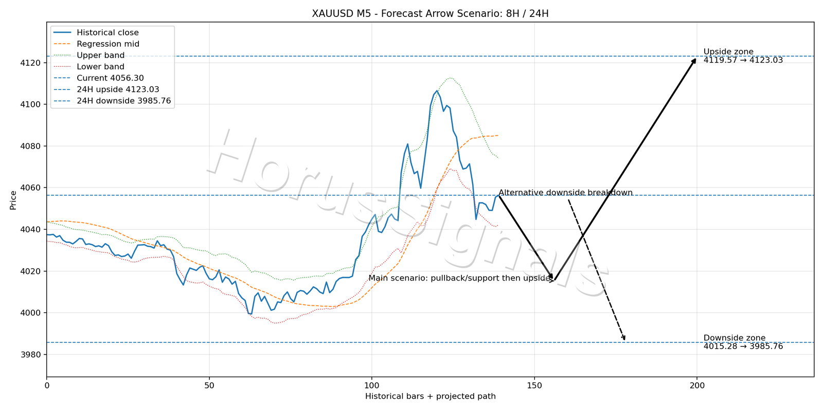 XAUUSD M5 05 FORECAST ARROW SCENARIO