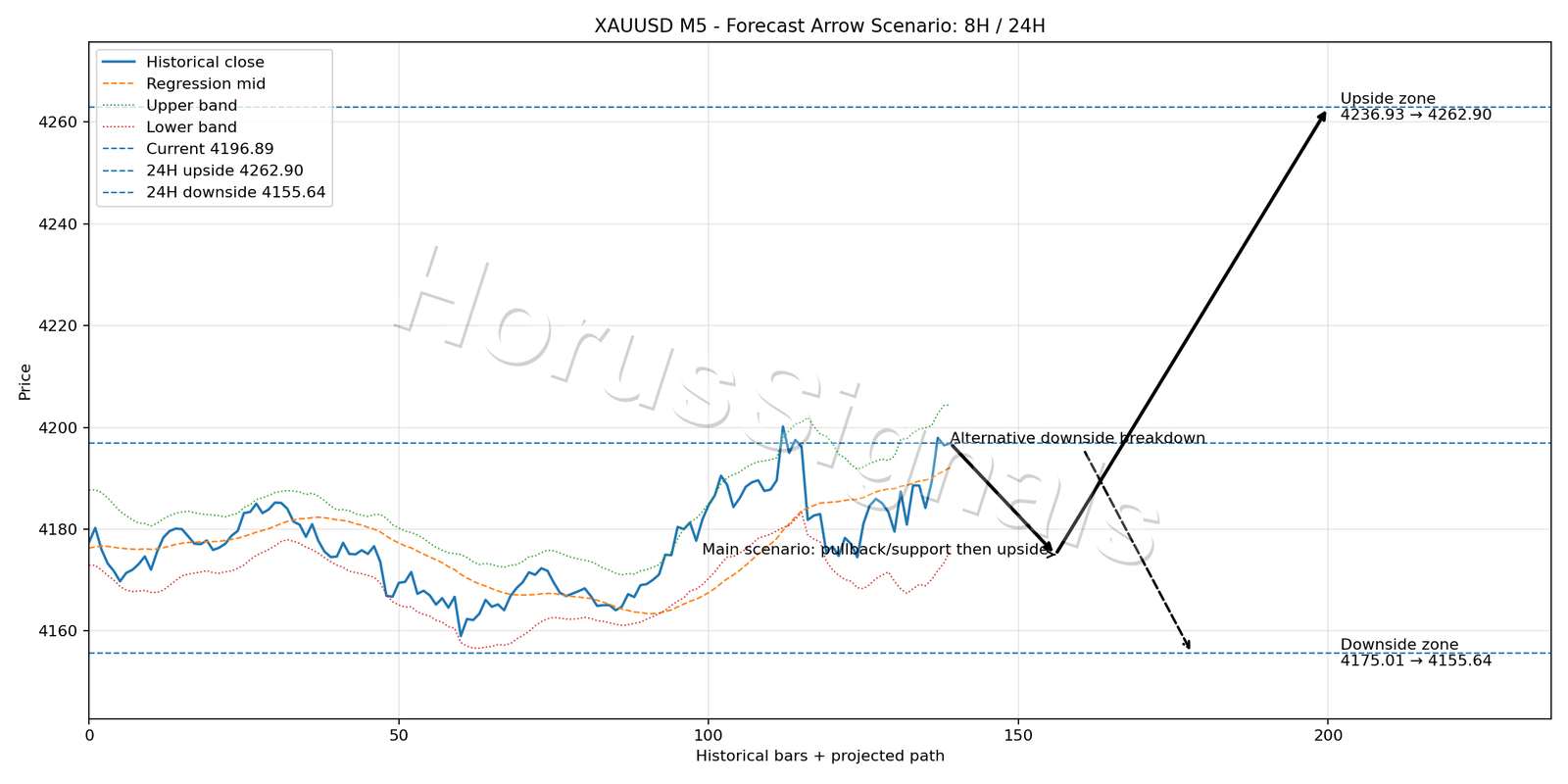 XAUUSD M5 05 FORECAST ARROW SCENARIO