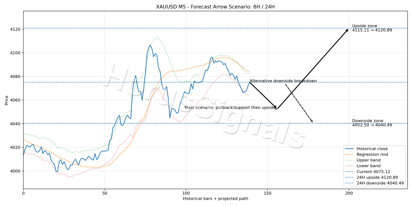 XAUUSD M5 05 FORECAST ARROW SCENARIO