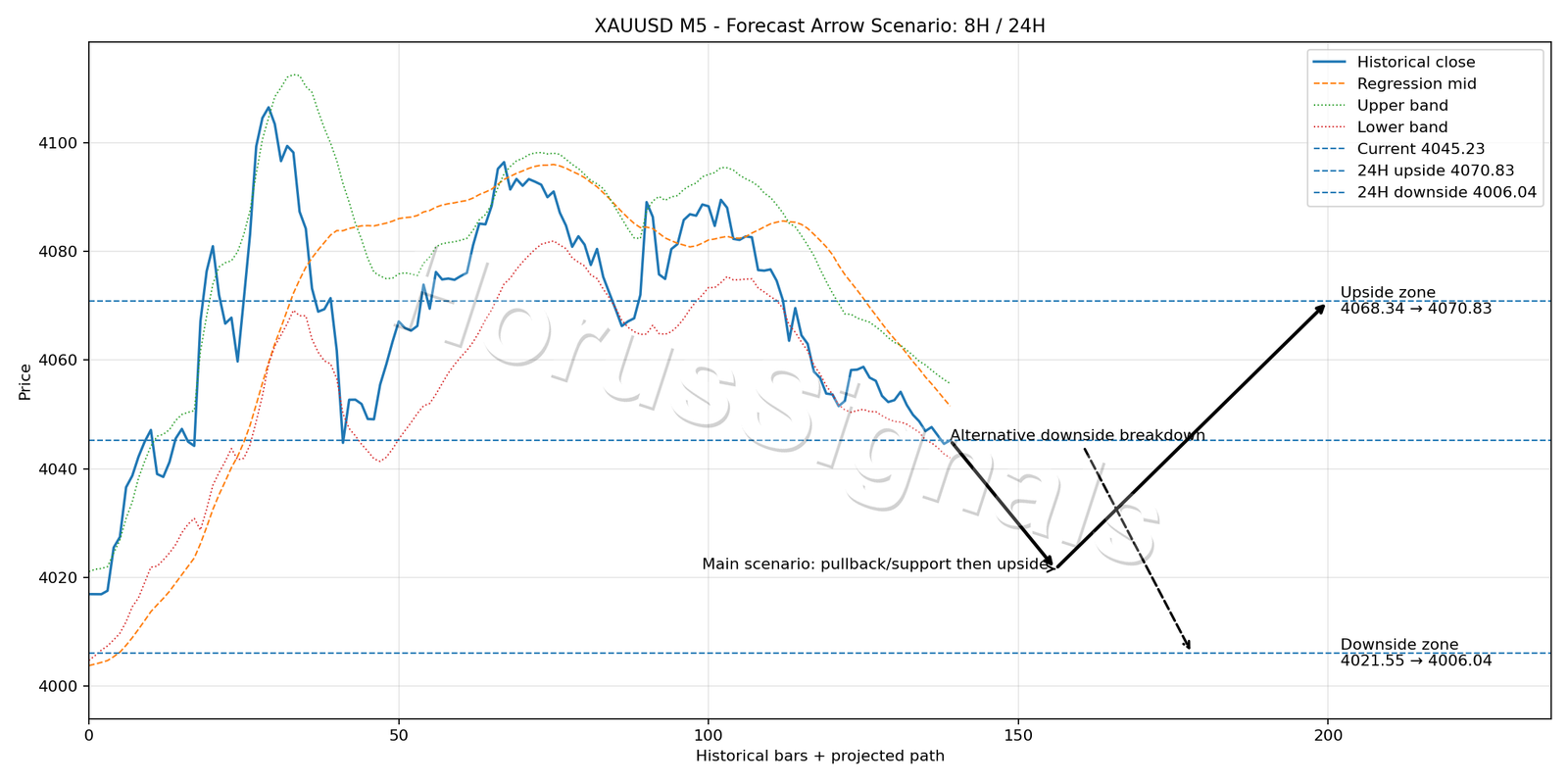 XAUUSD M5 05 FORECAST ARROW SCENARIO