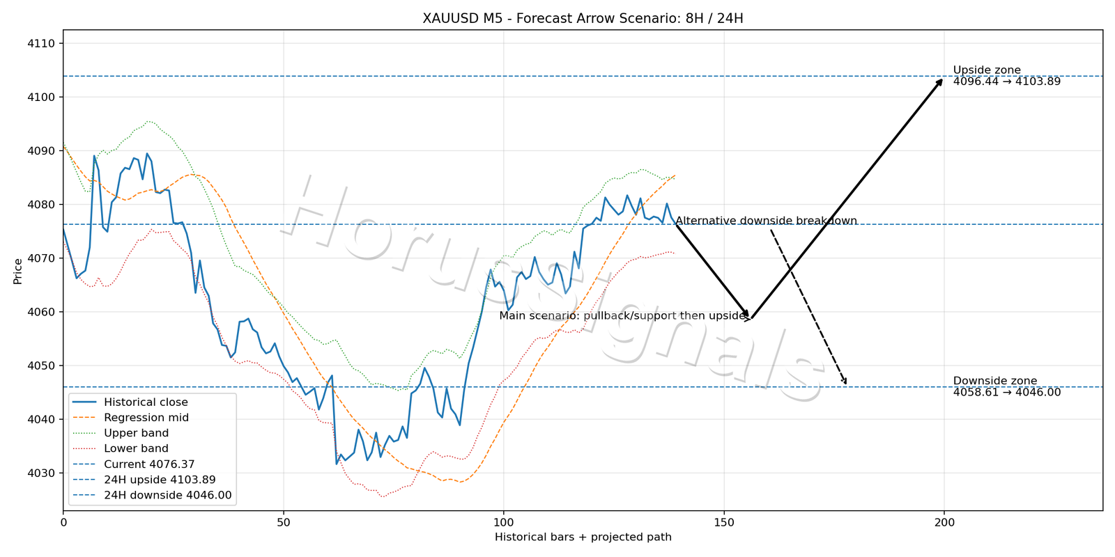 XAUUSD M5 05 FORECAST ARROW SCENARIO