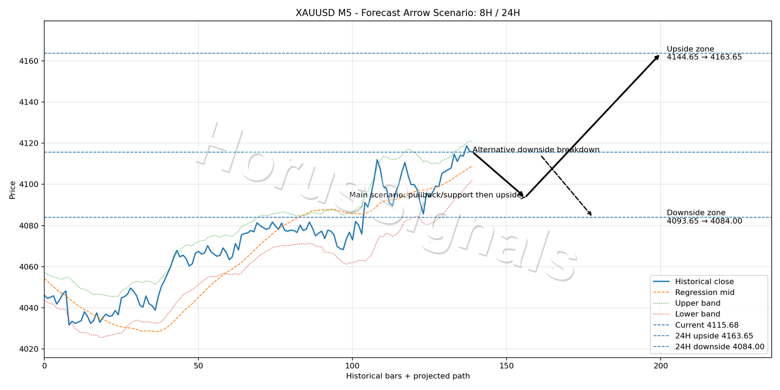 XAUUSD M5 05 FORECAST ARROW SCENARIO