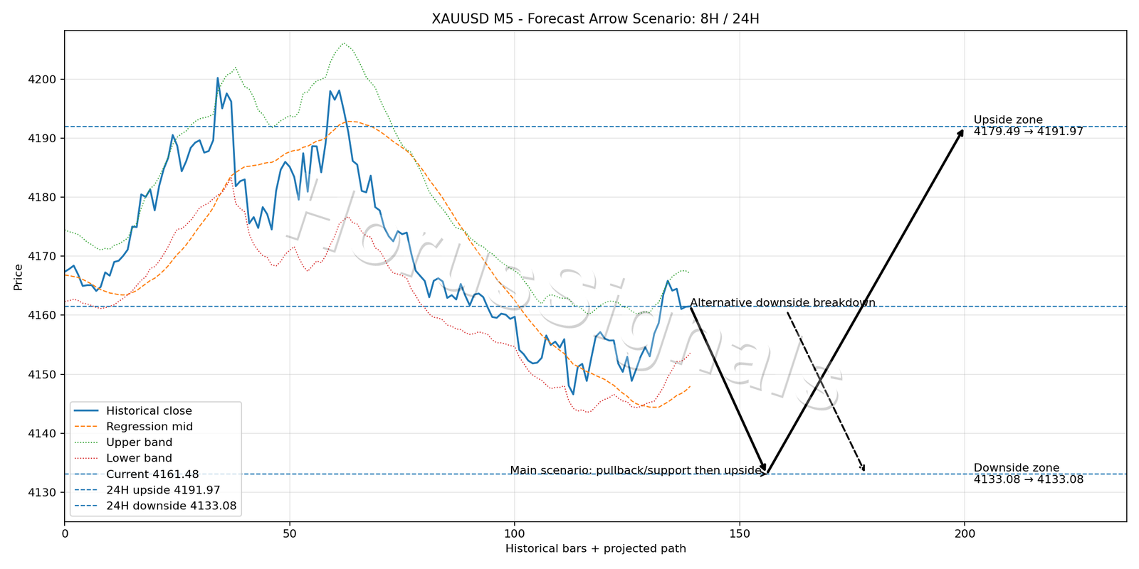 XAUUSD M5 05 FORECAST ARROW SCENARIO