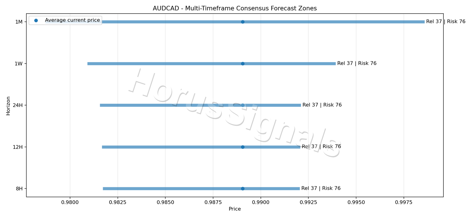 AUDCAD CONSENSUS 01 PRICE ZONES