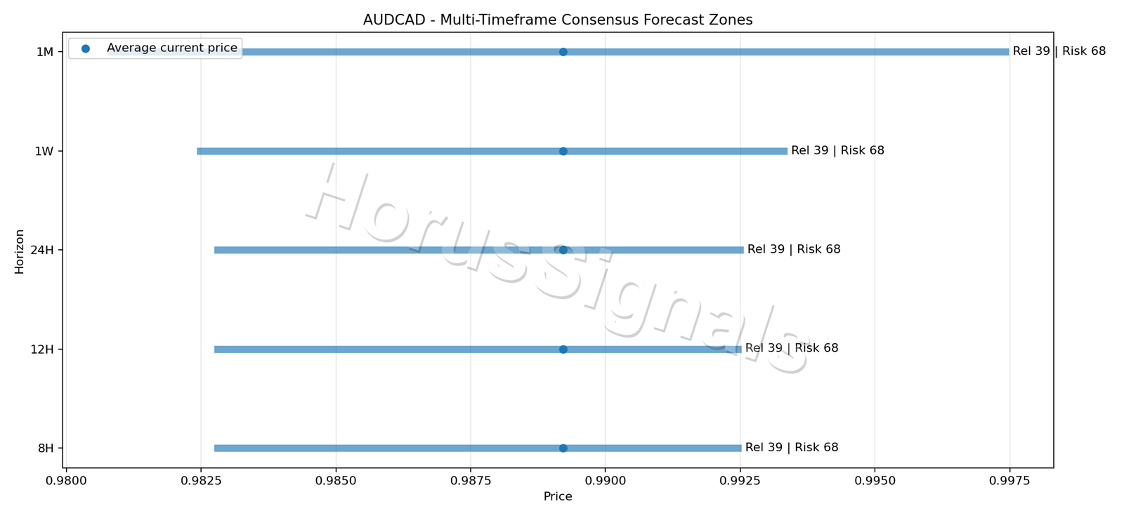 AUDCAD CONSENSUS 01 PRICE ZONES