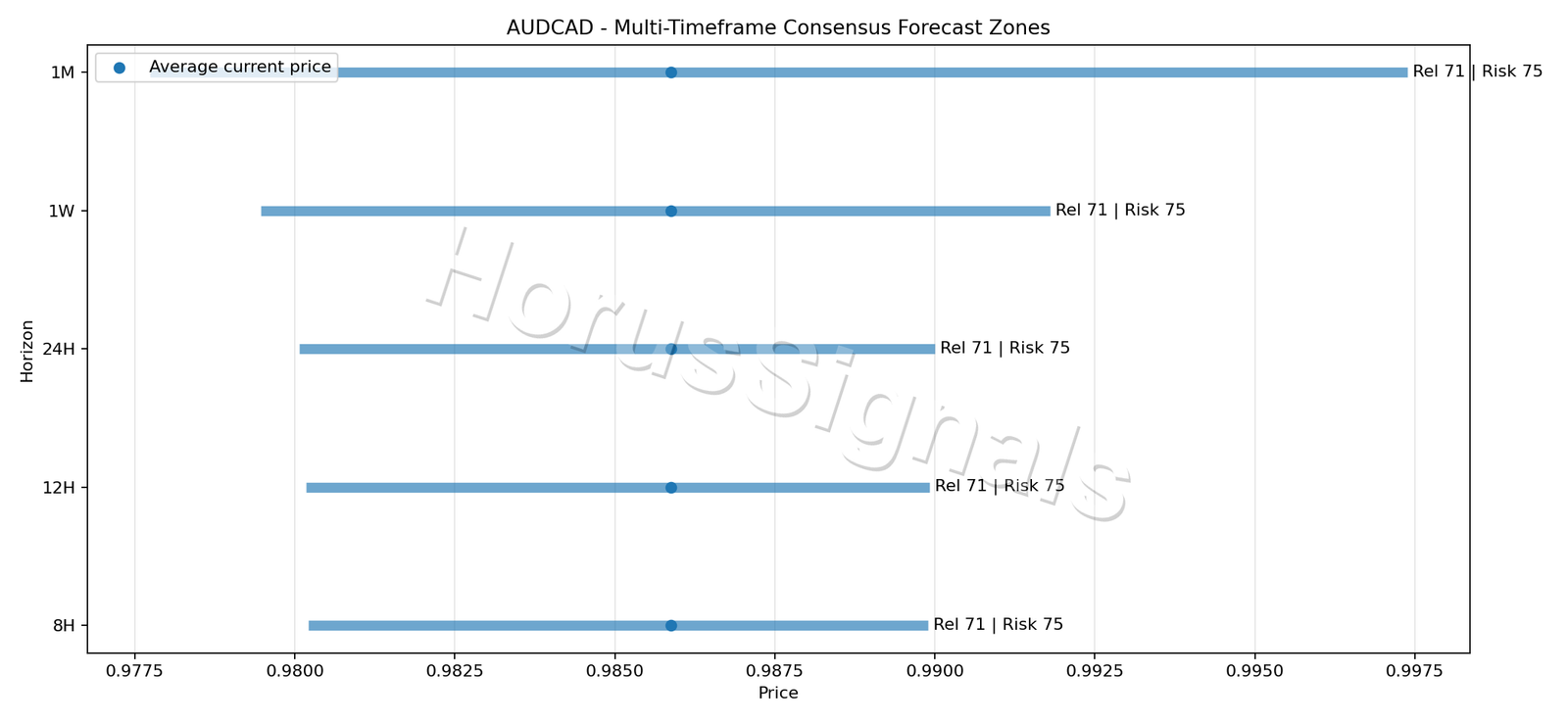 AUDCAD CONSENSUS 01 PRICE ZONES
