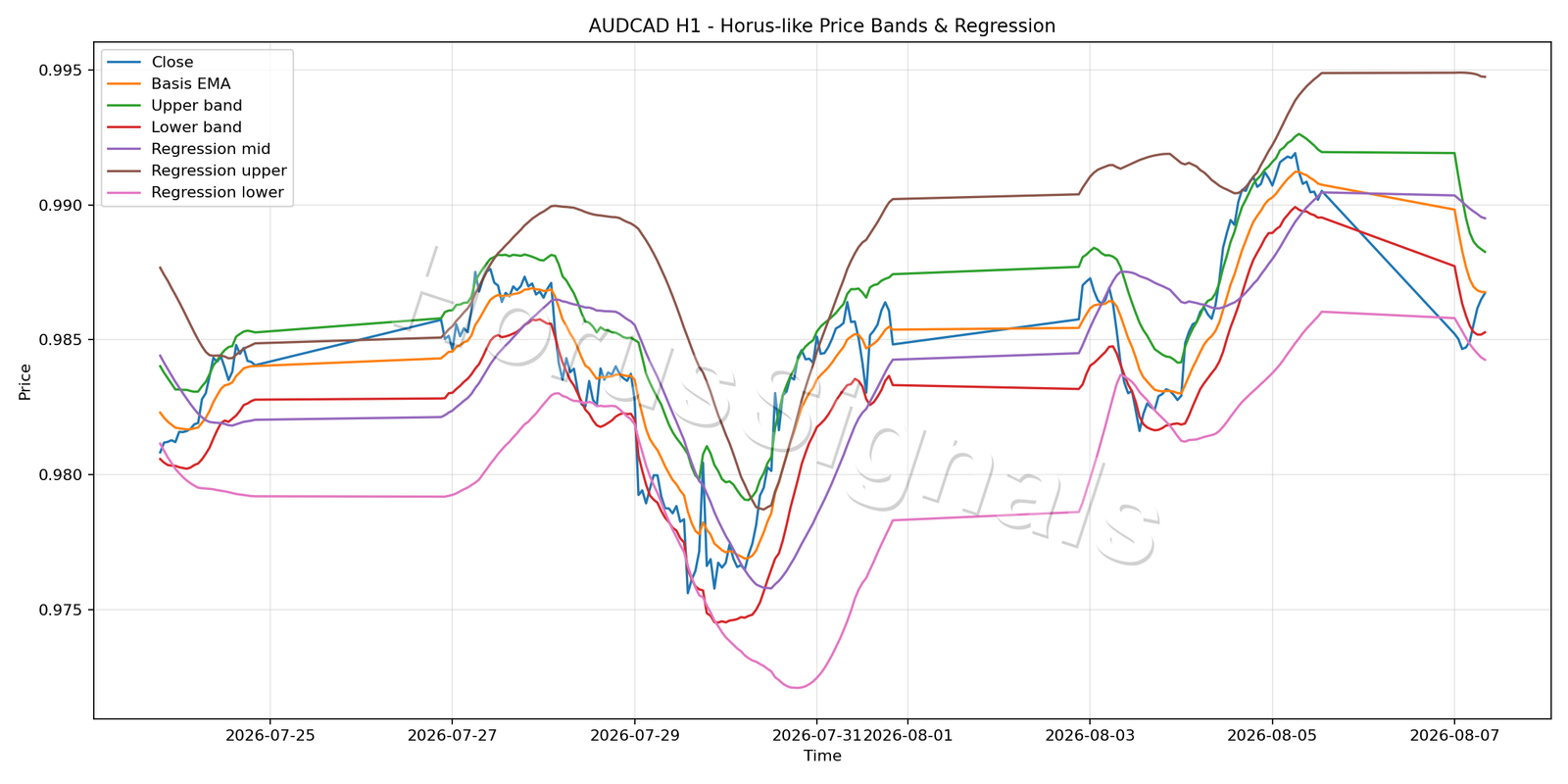AUDCAD H1 01 PRICE BANDS REGRESSION