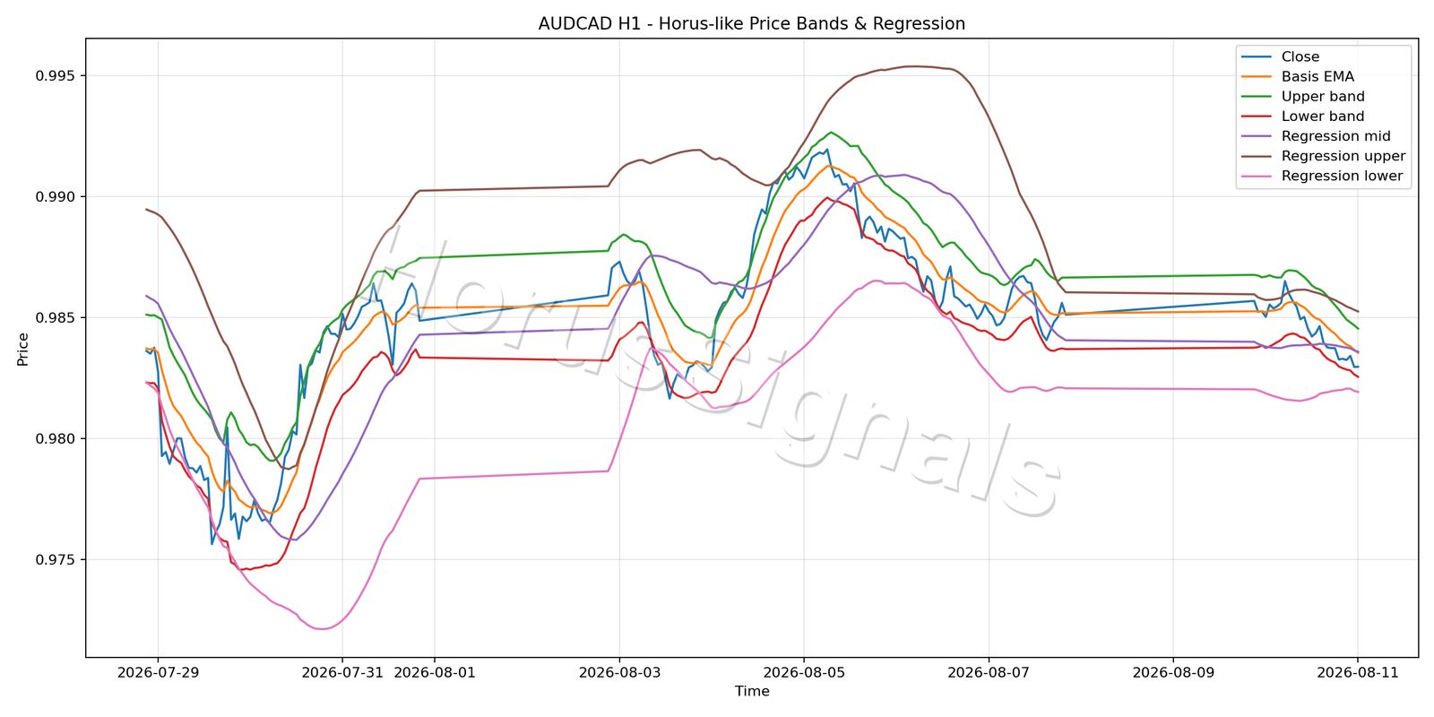 AUDCAD H1 01 PRICE BANDS REGRESSION