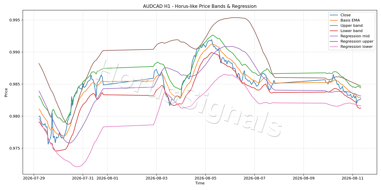 AUDCAD H1 01 PRICE BANDS REGRESSION
