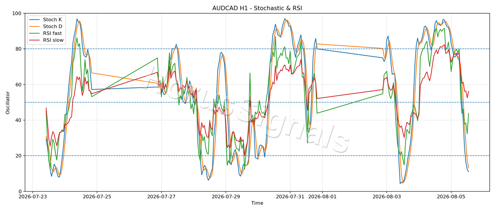 AUDCAD H1 02 STOCH RSI
