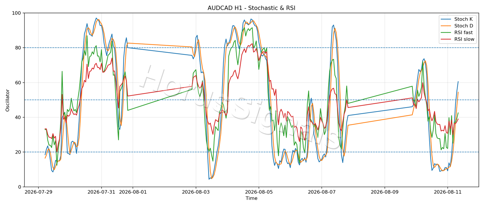 AUDCAD H1 02 STOCH RSI