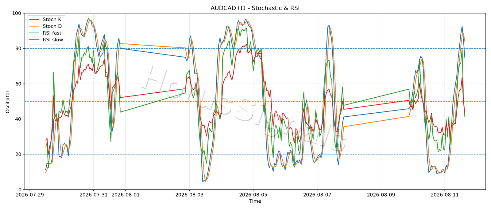 AUDCAD H1 02 STOCH RSI
