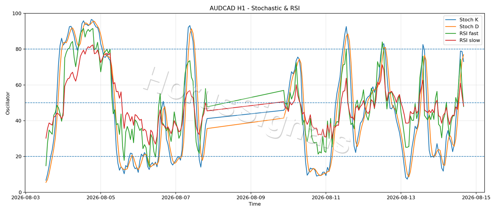 AUDCAD H1 02 STOCH RSI