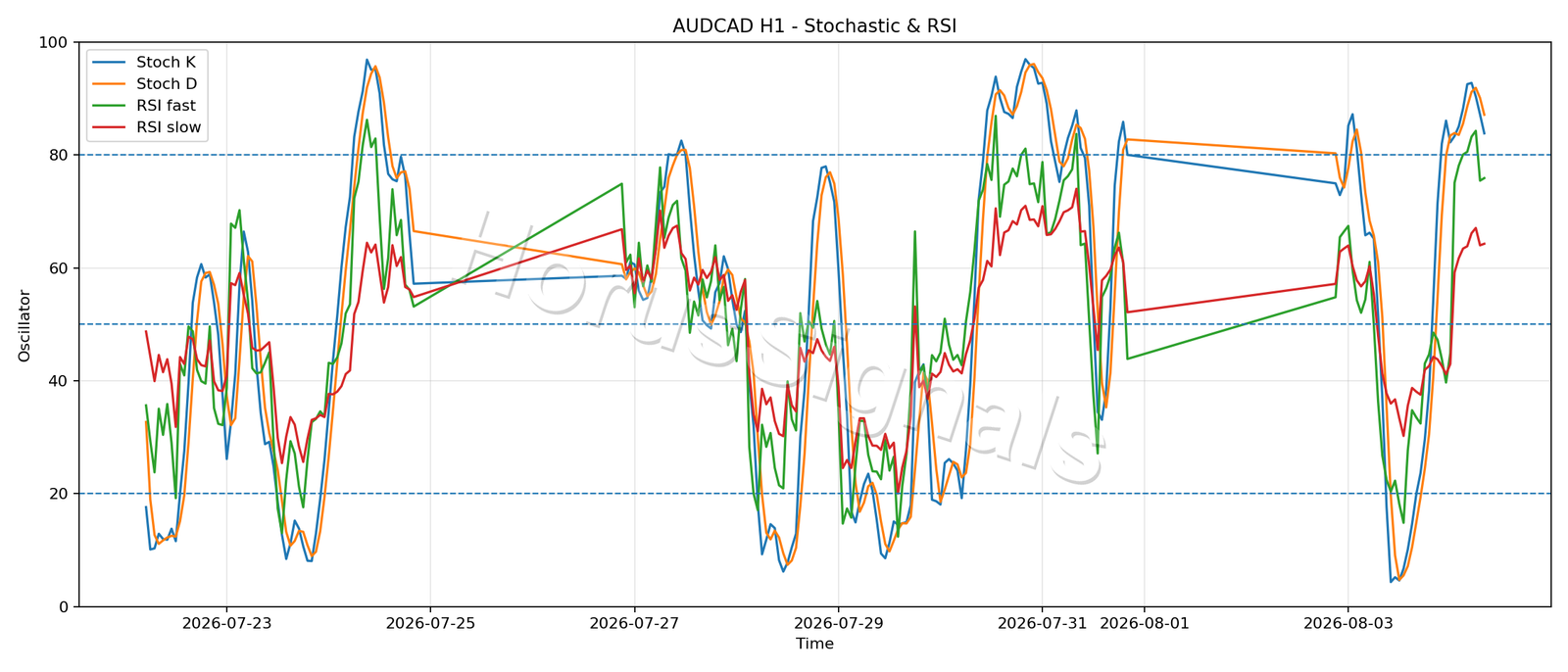 AUDCAD H1 02 STOCH RSI