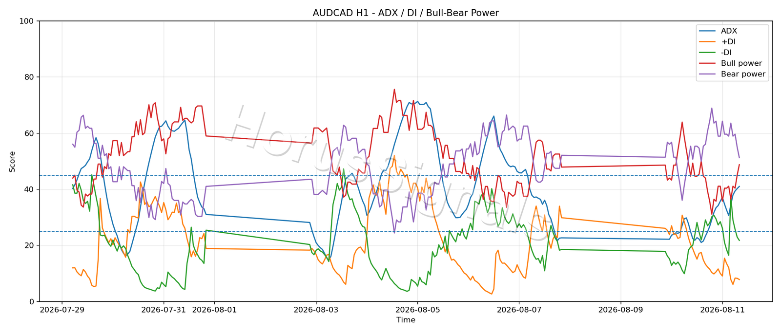AUDCAD H1 03 ADX POWER