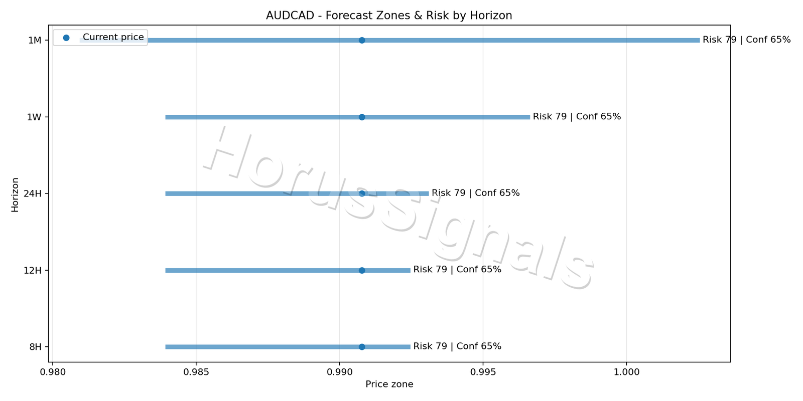 AUDCAD H1 04 FORECAST RISK