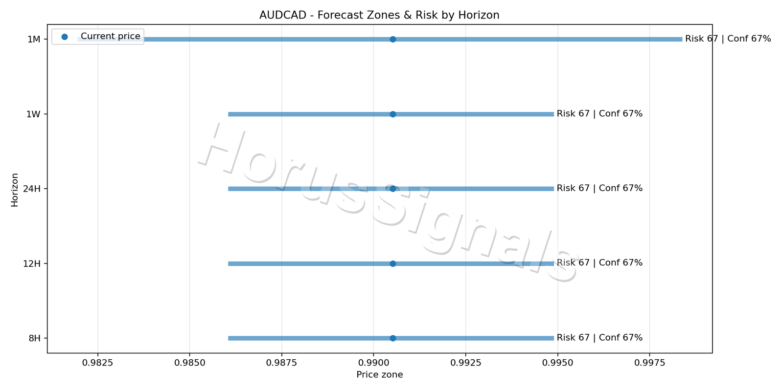 AUDCAD H1 04 FORECAST RISK