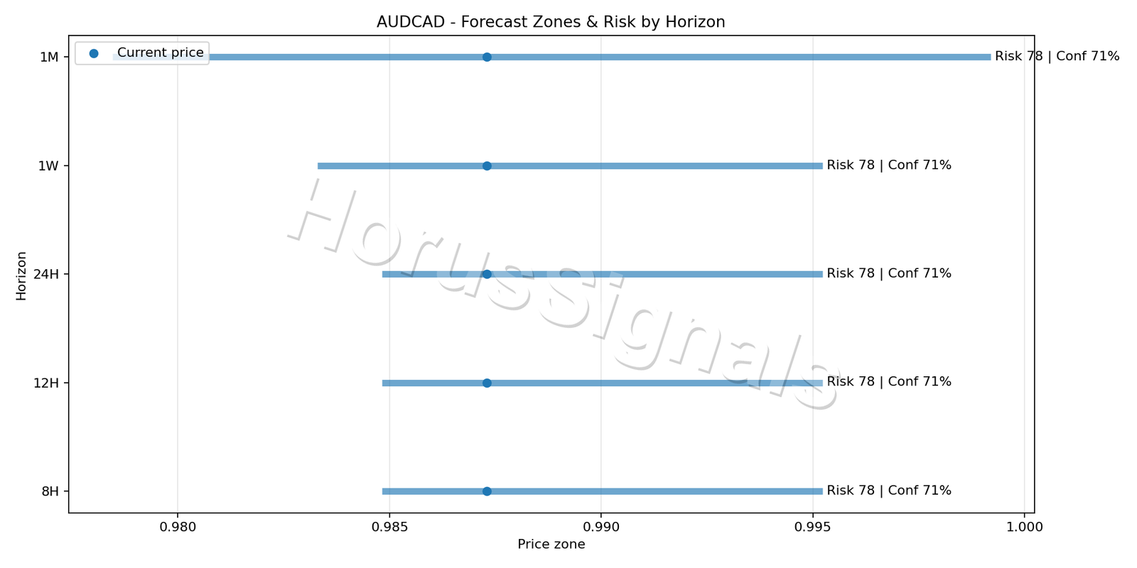 AUDCAD H1 04 FORECAST RISK