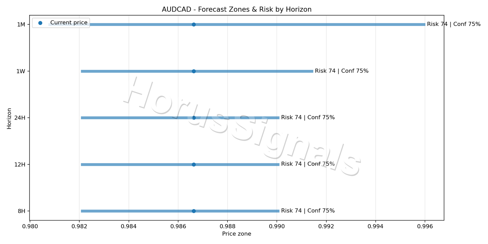 AUDCAD H1 04 FORECAST RISK