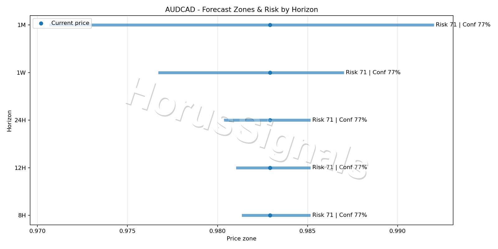 AUDCAD H1 04 FORECAST RISK