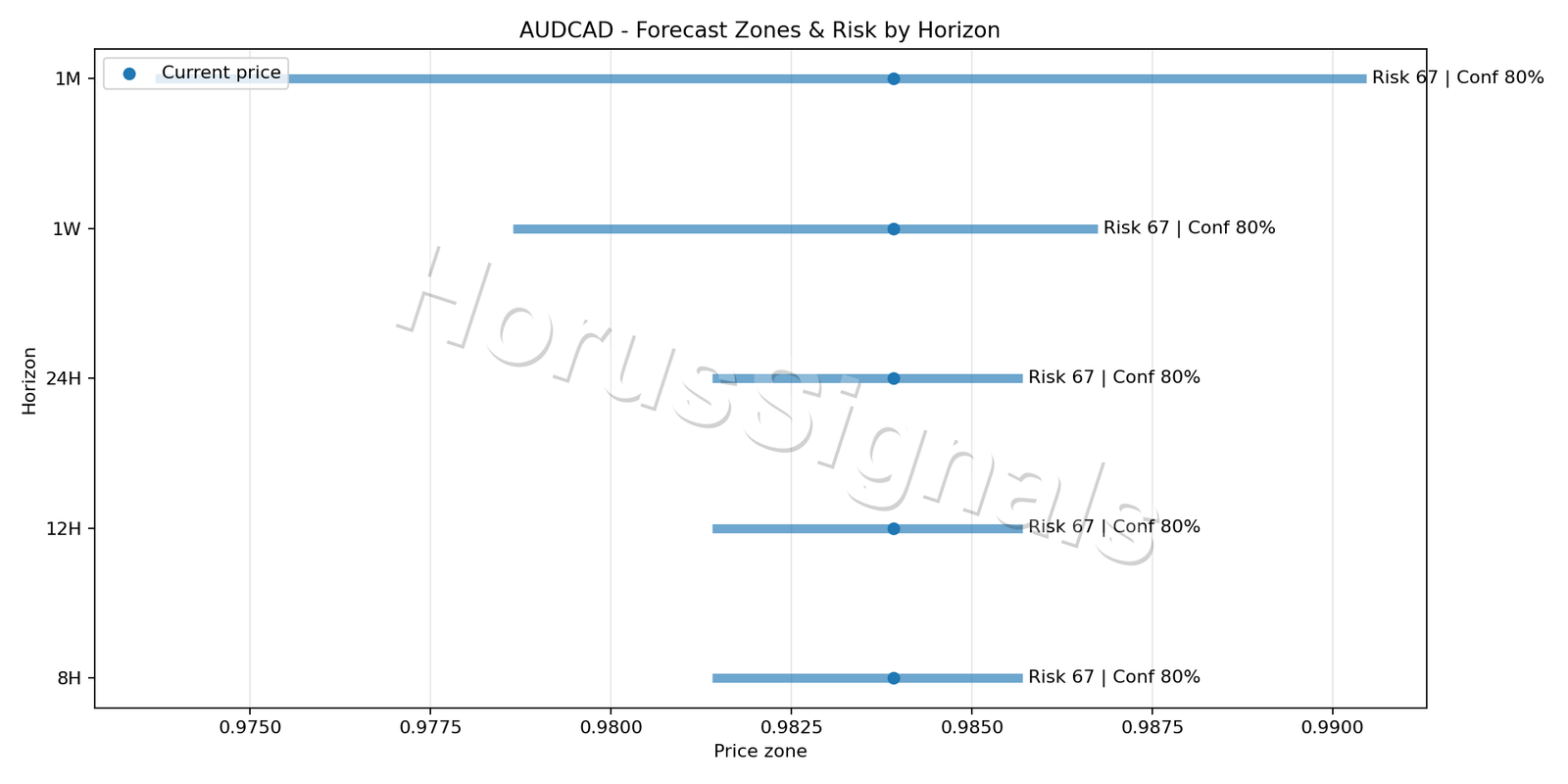AUDCAD H1 04 FORECAST RISK
