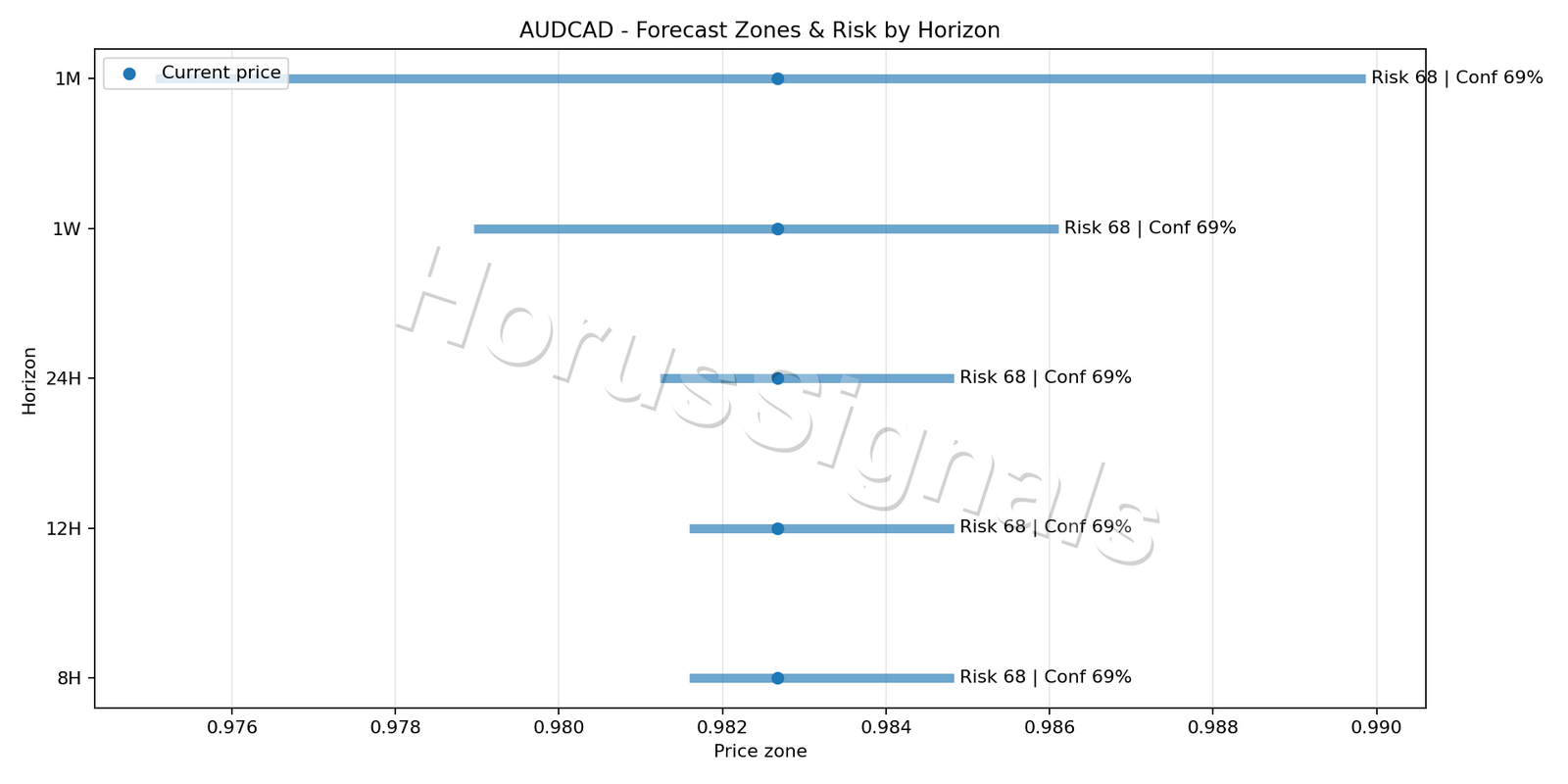 AUDCAD H1 04 FORECAST RISK