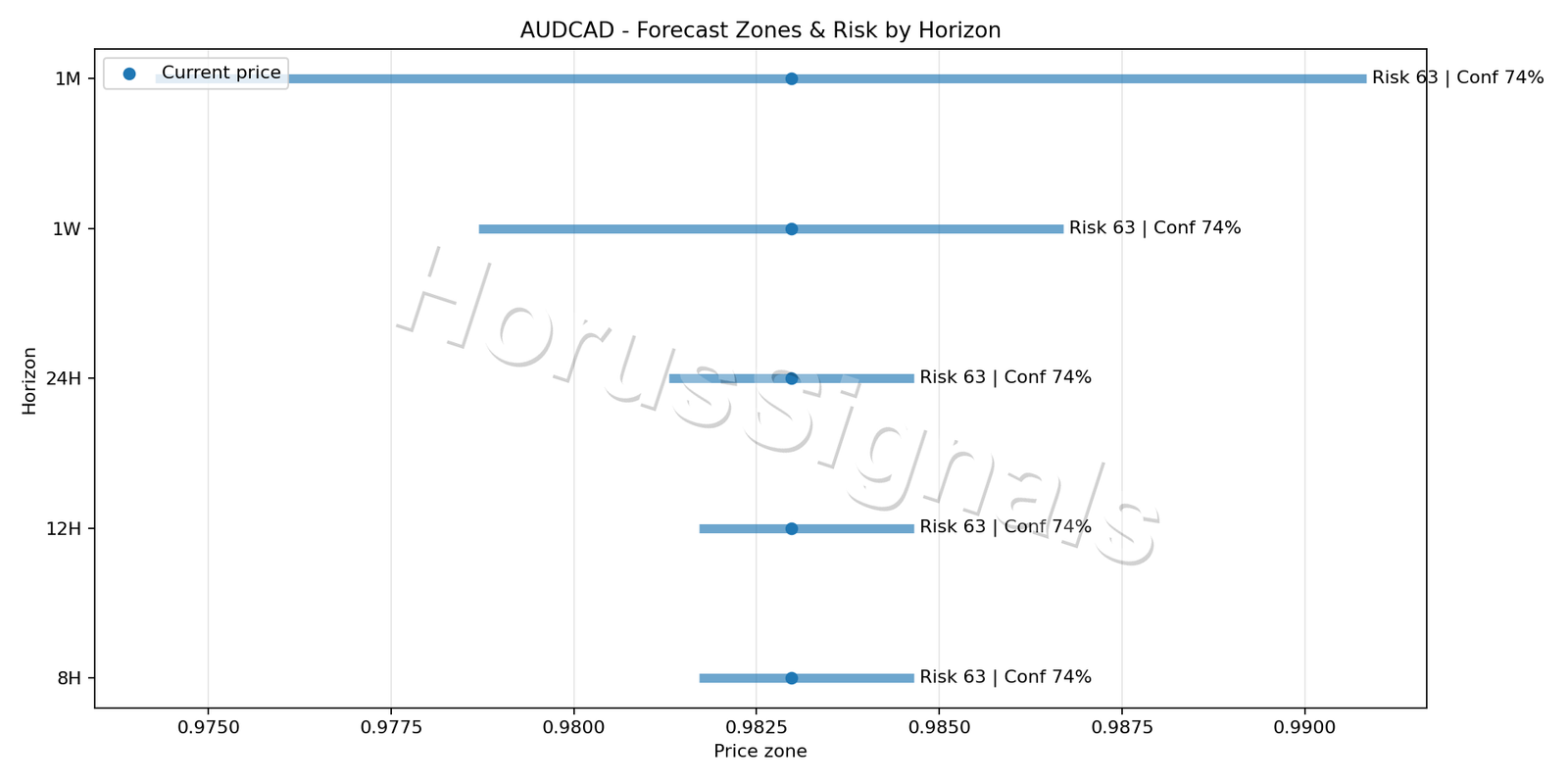 AUDCAD H1 04 FORECAST RISK