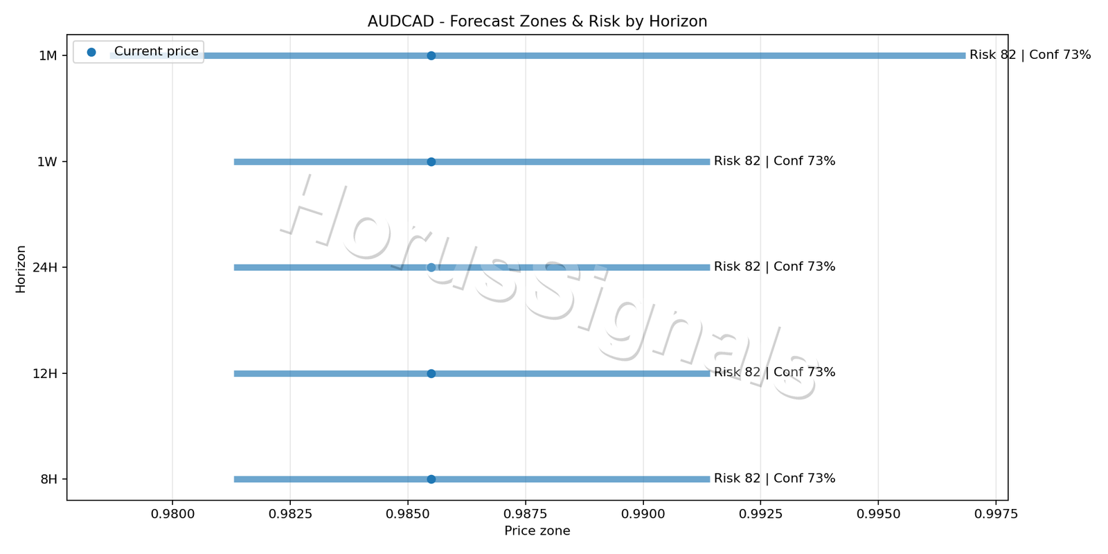 AUDCAD H1 04 FORECAST RISK