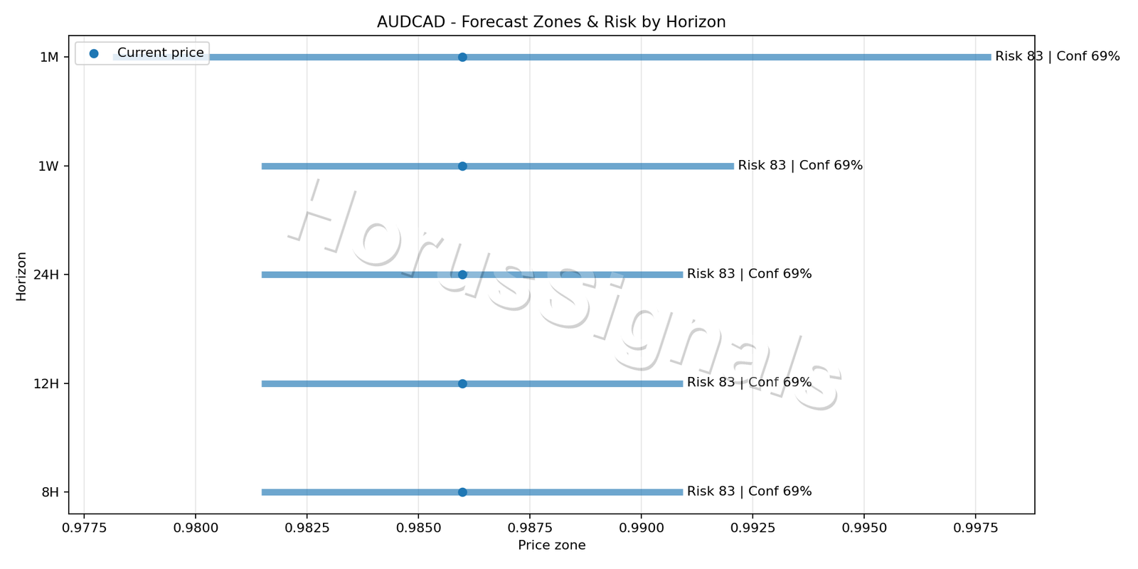AUDCAD H1 04 FORECAST RISK