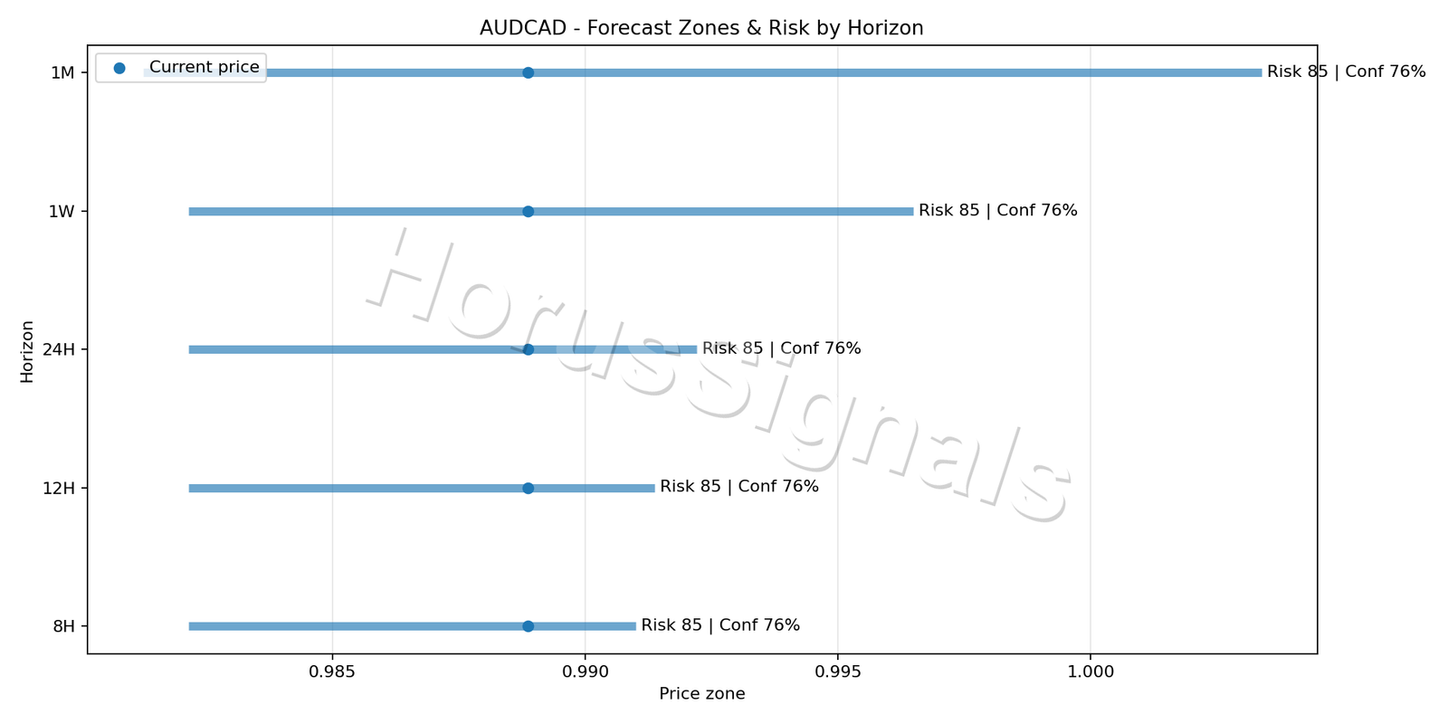 AUDCAD H1 04 FORECAST RISK