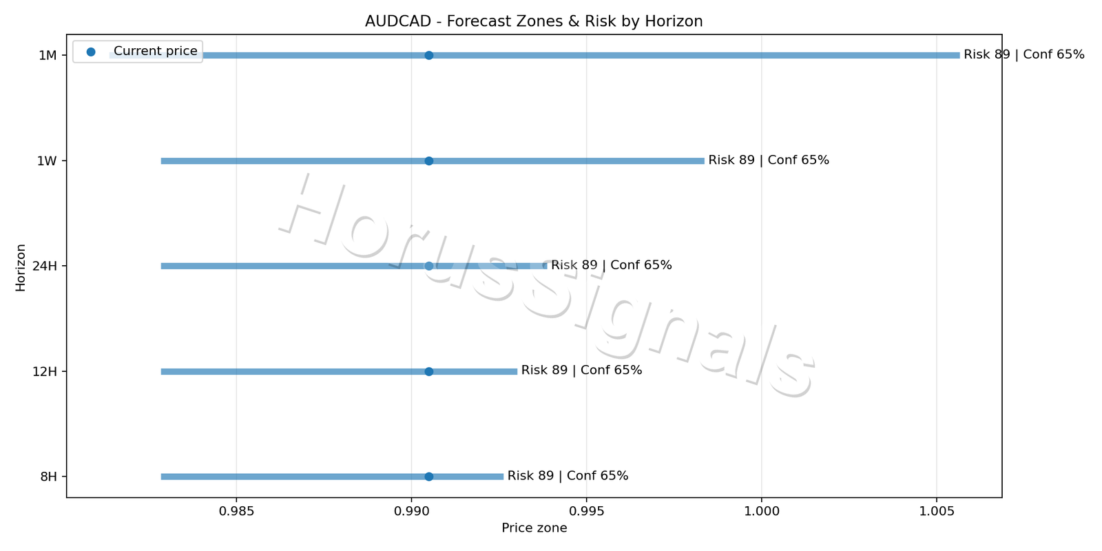 AUDCAD H1 04 FORECAST RISK
