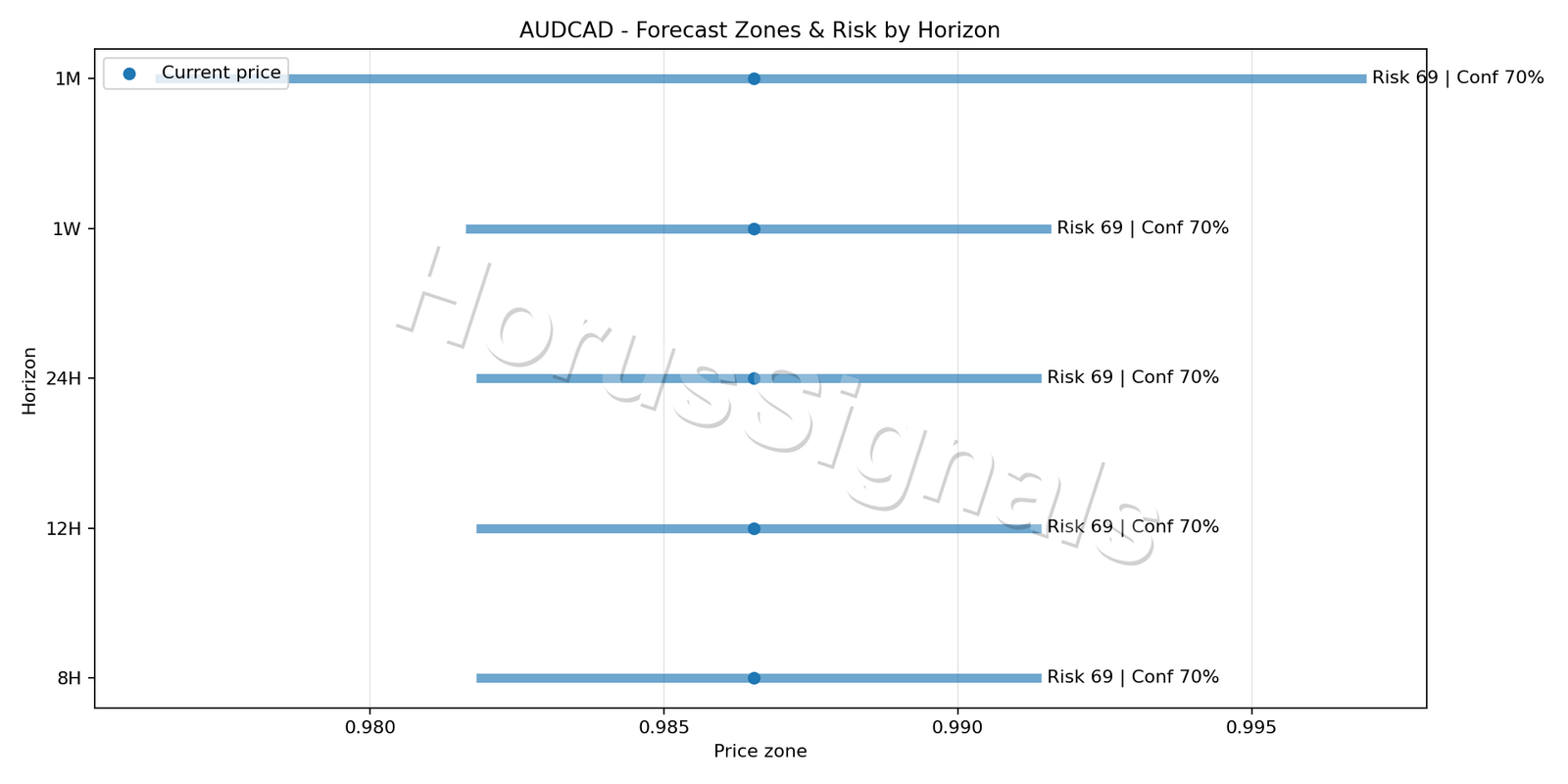 AUDCAD H1 04 FORECAST RISK