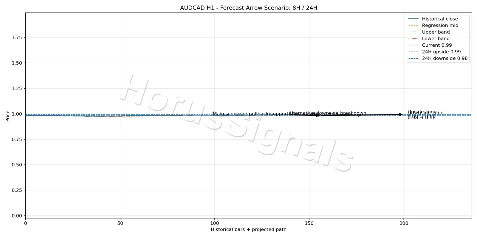AUDCAD H1 05 FORECAST ARROW SCENARIO