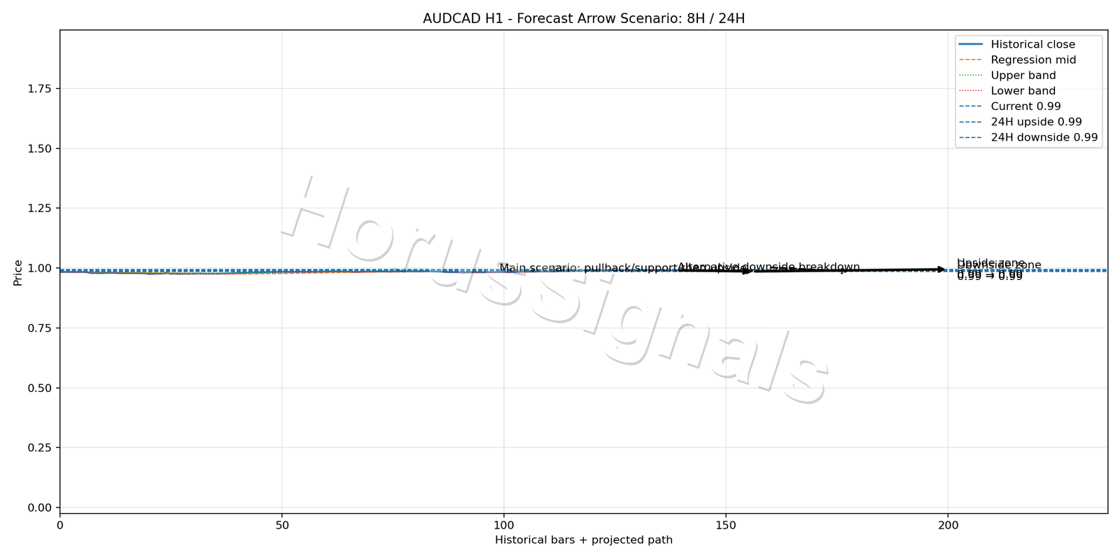 AUDCAD H1 05 FORECAST ARROW SCENARIO