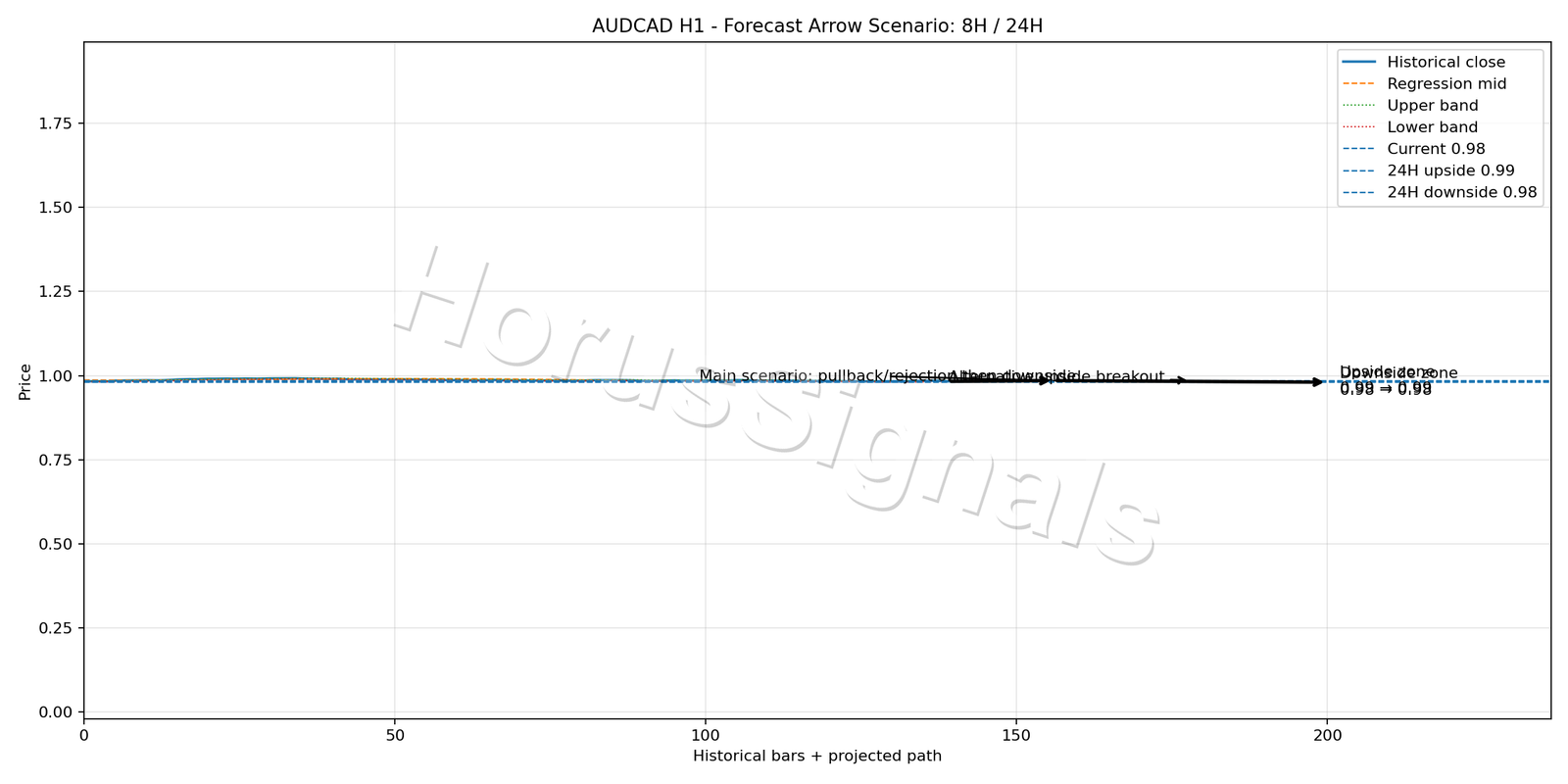 AUDCAD H1 05 FORECAST ARROW SCENARIO