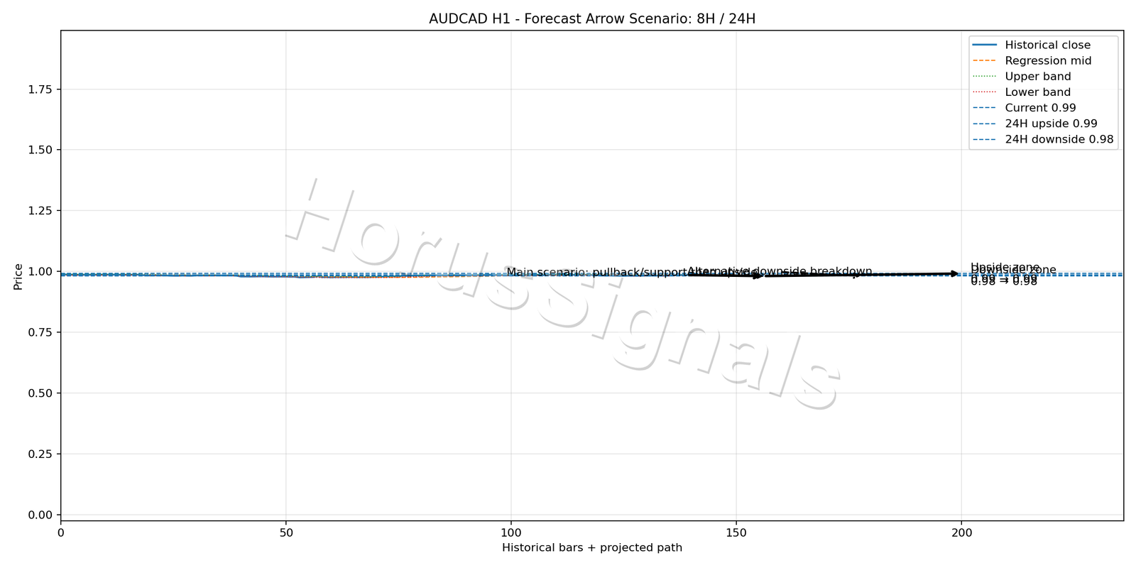AUDCAD H1 05 FORECAST ARROW SCENARIO