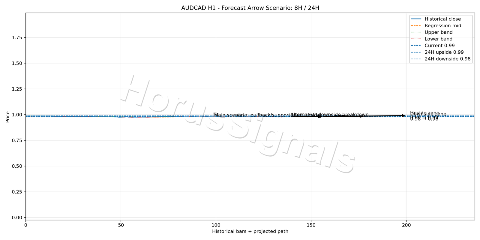 AUDCAD H1 05 FORECAST ARROW SCENARIO