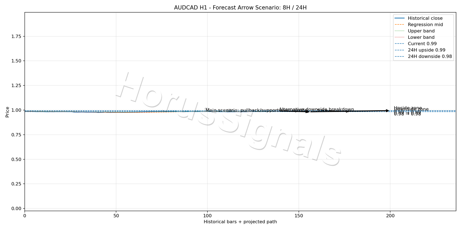 AUDCAD H1 05 FORECAST ARROW SCENARIO