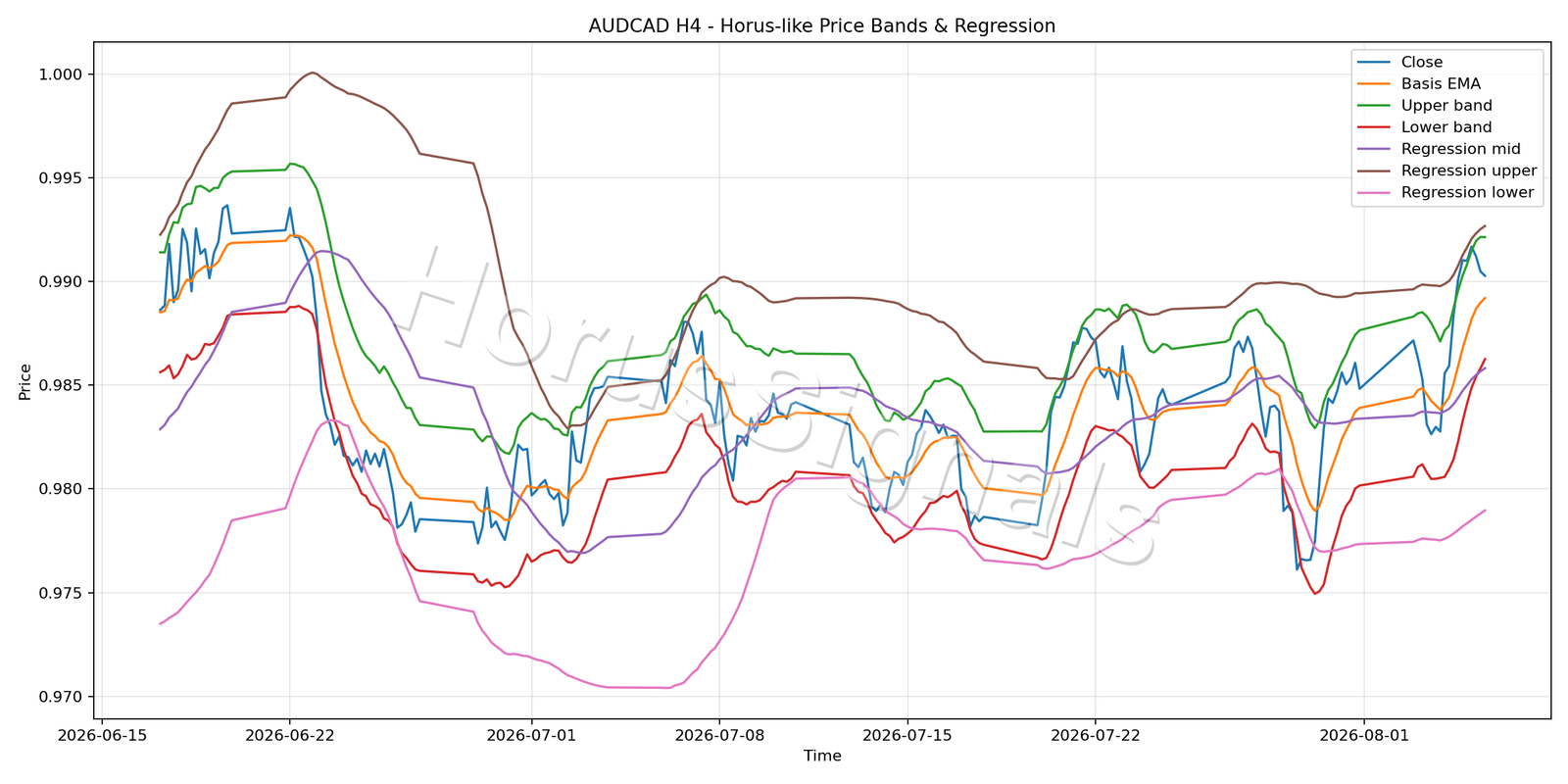 AUDCAD H4 01 PRICE BANDS REGRESSION