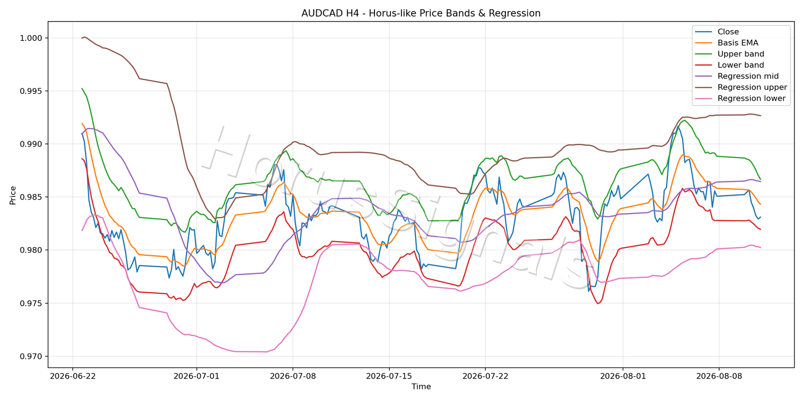 AUDCAD H4 01 PRICE BANDS REGRESSION